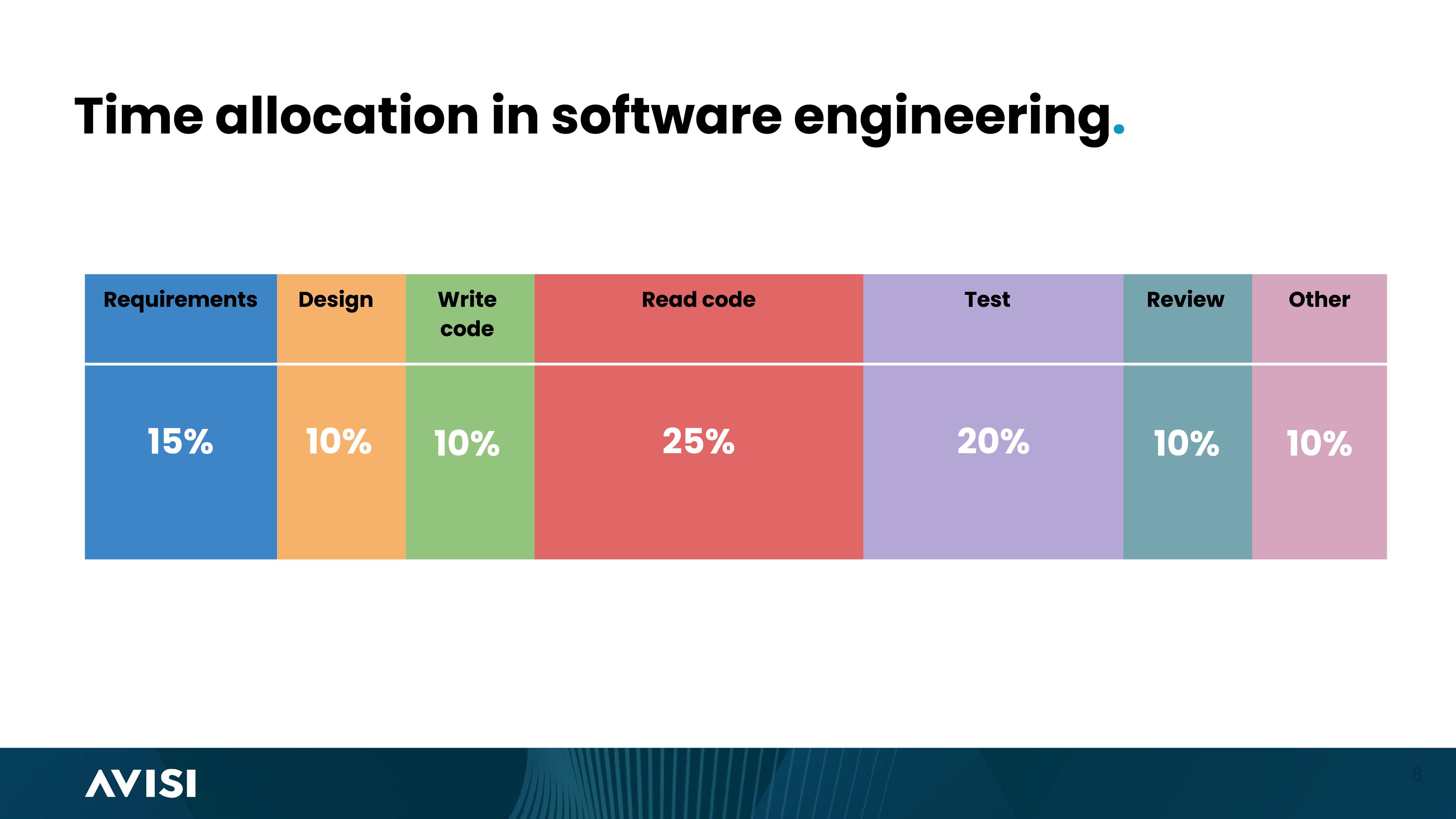 Slide over time allocation in software engineering