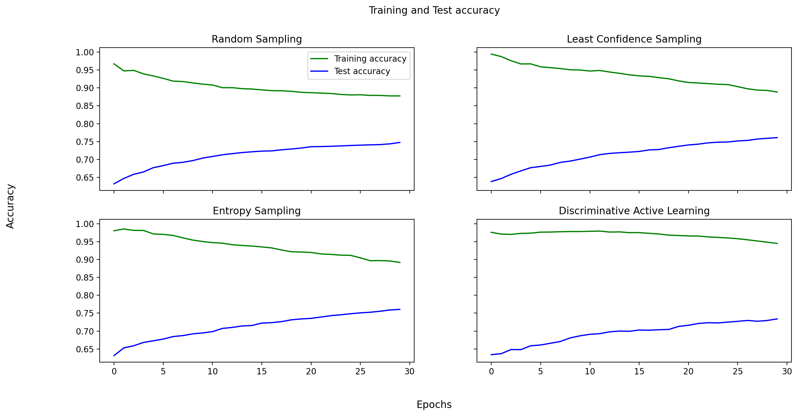 Active learning accuracy plots