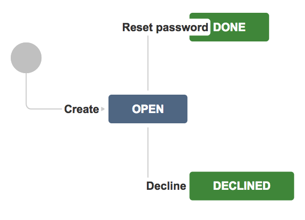 reset-password-workflow