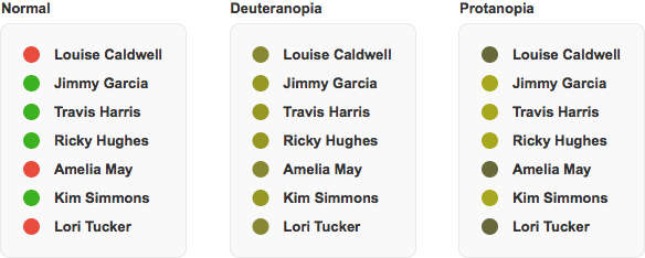 An example of what a colour blind user might see when looking at a contact list