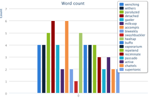 Word count graph