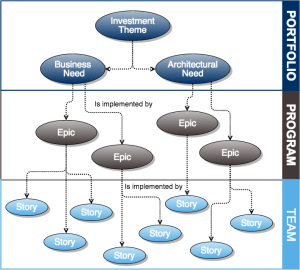 3 levels of planning and tracking