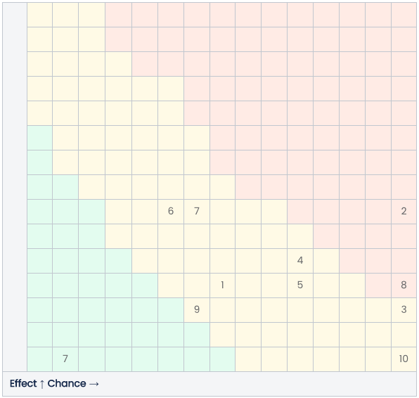 Risk Heat Map