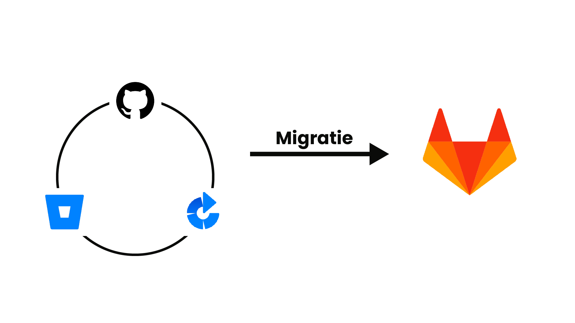 GitLab-migratie