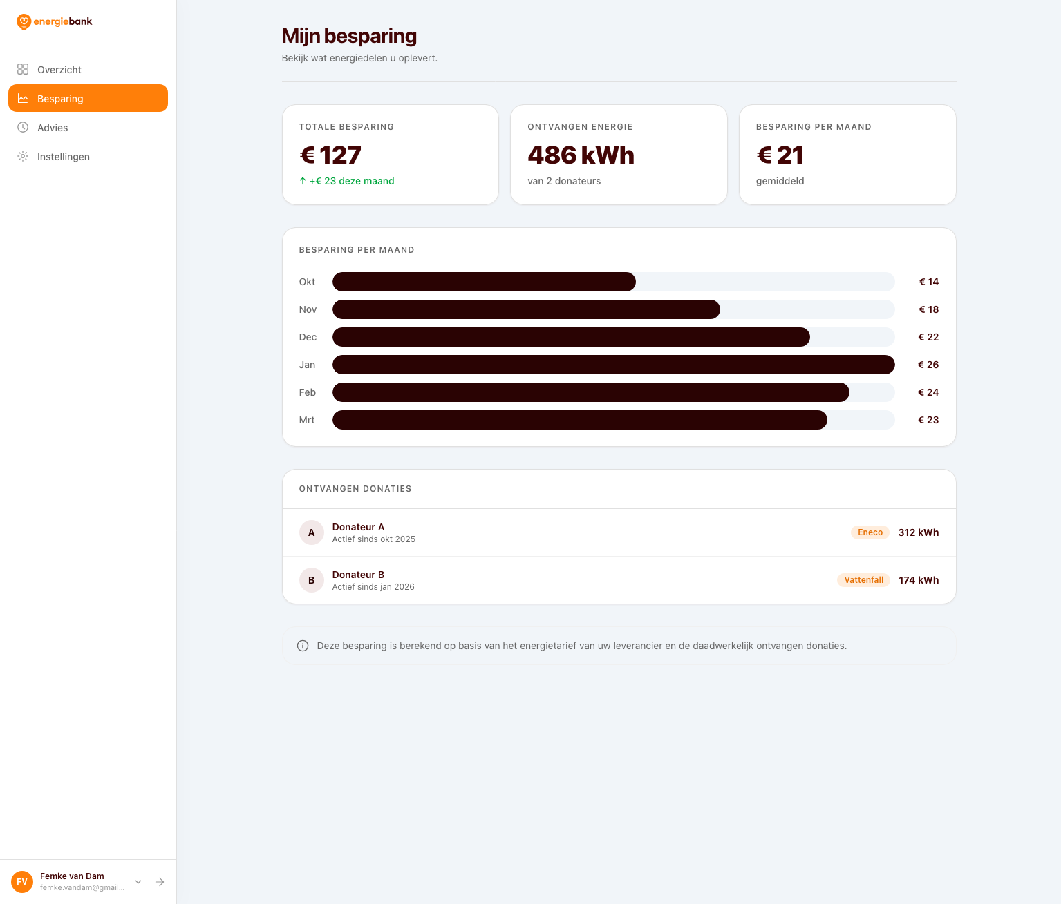 Het dashboard is ingericht voor verschillende rollen. Hier weergegeven vanuit het perspectief van de donateur.