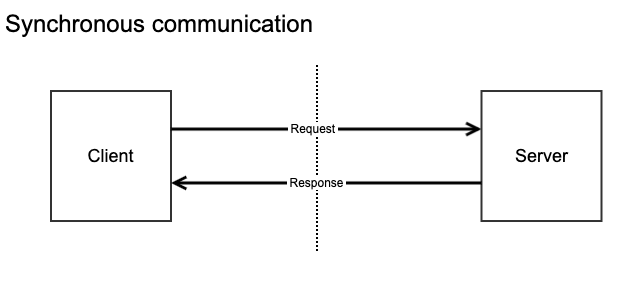 synchronous communication