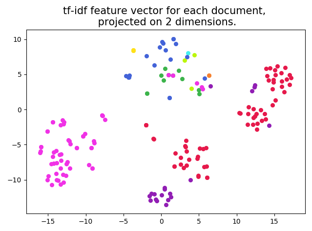 tf-idf feature vector