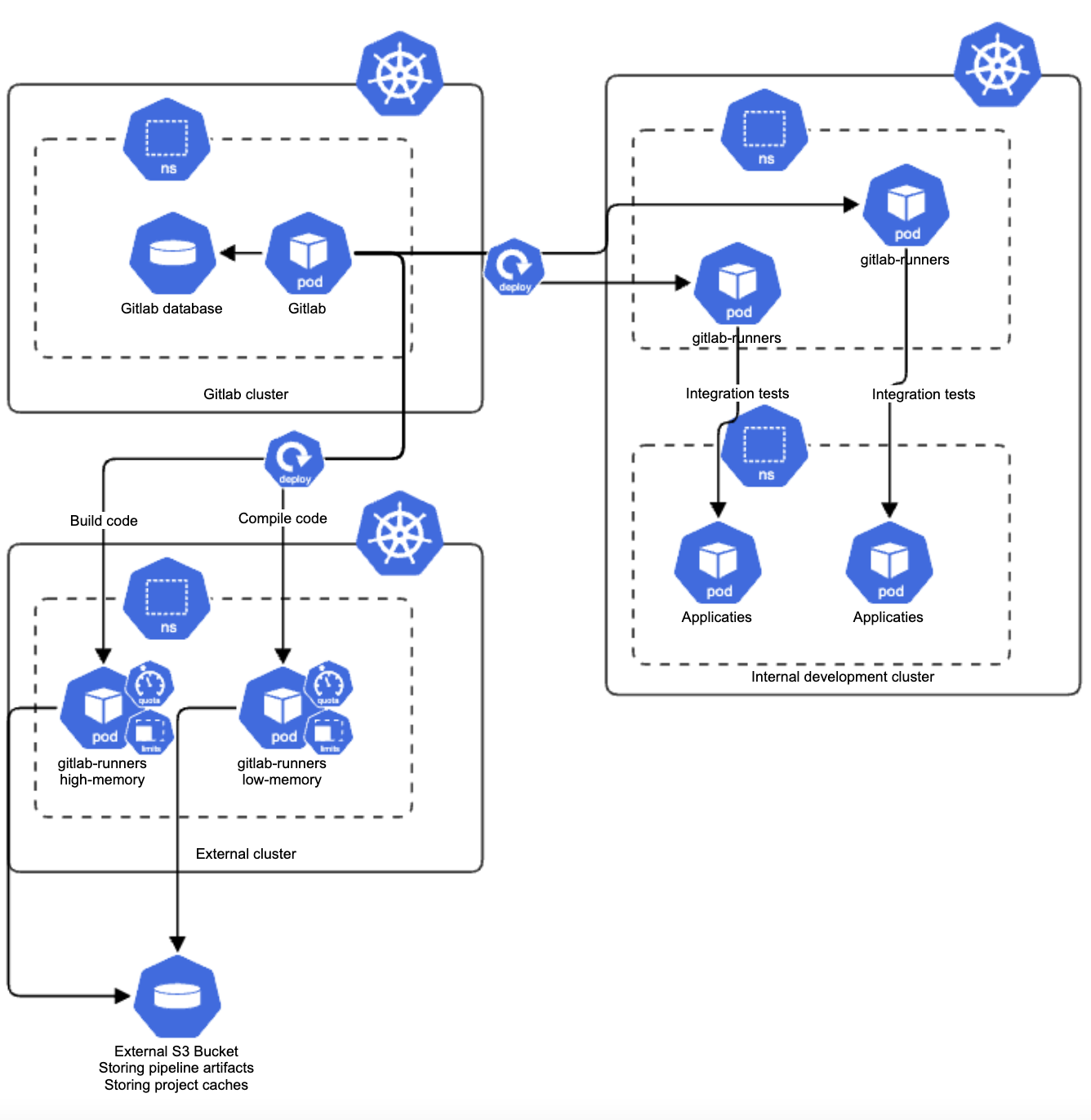 Inrichting voor self-hosted GitLab-instanties